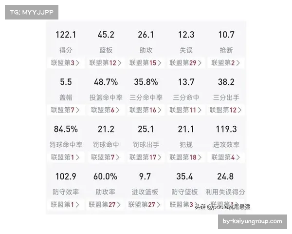 雷霆攻防效率均居联盟前二 快攻转换得分持续领跑